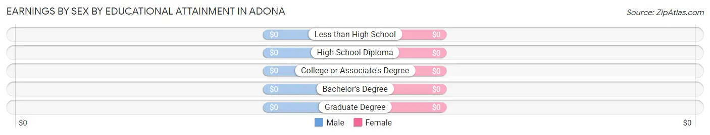 Earnings by Sex by Educational Attainment in Adona