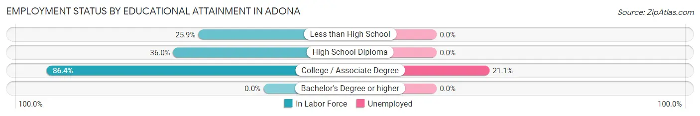 Employment Status by Educational Attainment in Adona