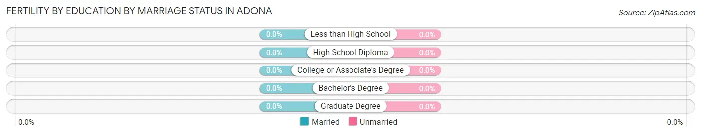 Female Fertility by Education by Marriage Status in Adona