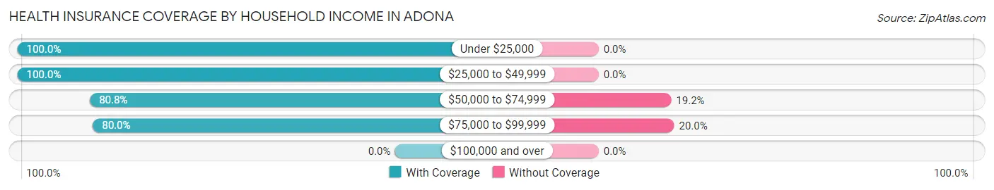 Health Insurance Coverage by Household Income in Adona