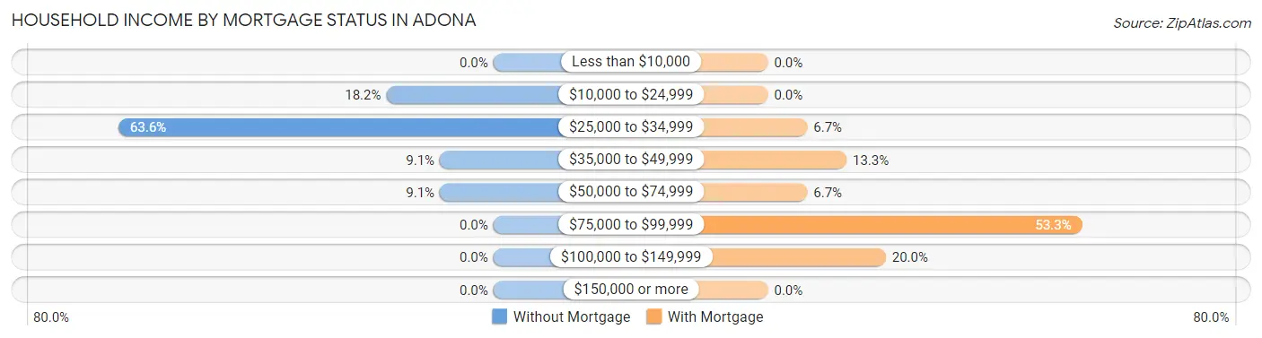Household Income by Mortgage Status in Adona