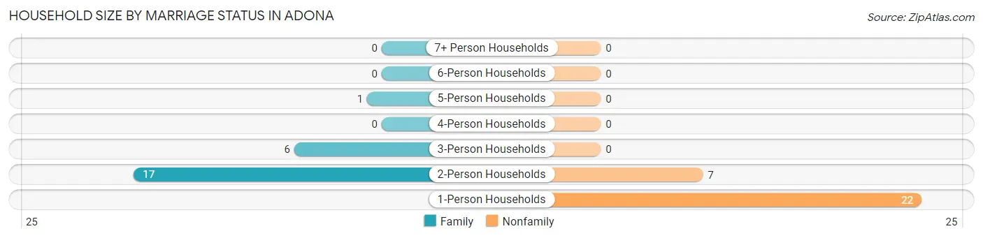 Household Size by Marriage Status in Adona