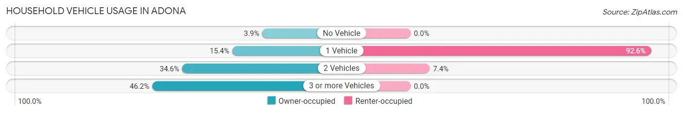 Household Vehicle Usage in Adona
