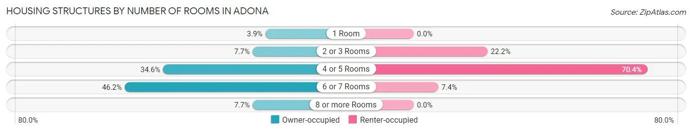 Housing Structures by Number of Rooms in Adona