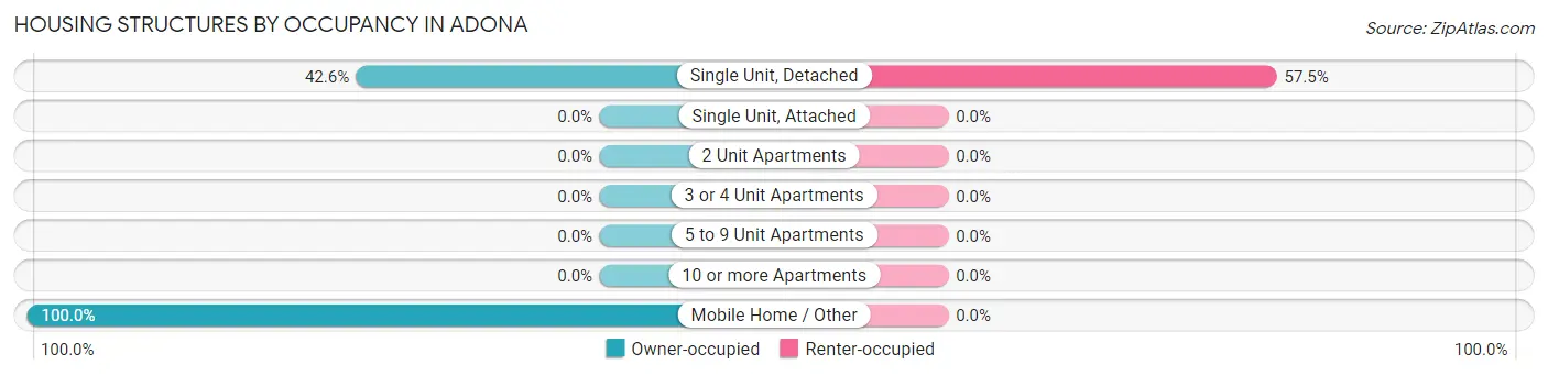 Housing Structures by Occupancy in Adona
