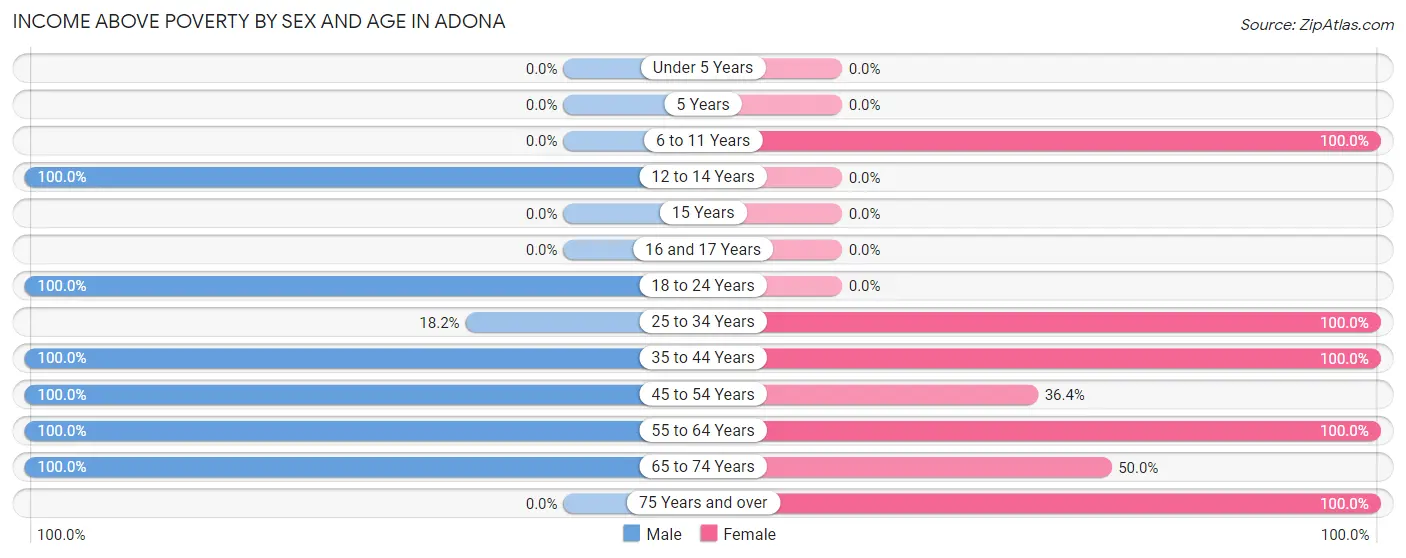 Income Above Poverty by Sex and Age in Adona