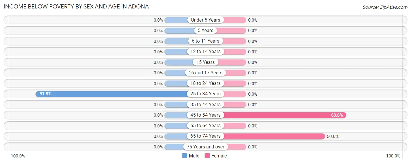 Income Below Poverty by Sex and Age in Adona