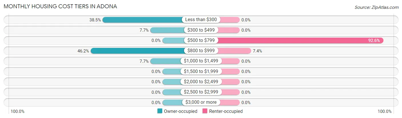 Monthly Housing Cost Tiers in Adona