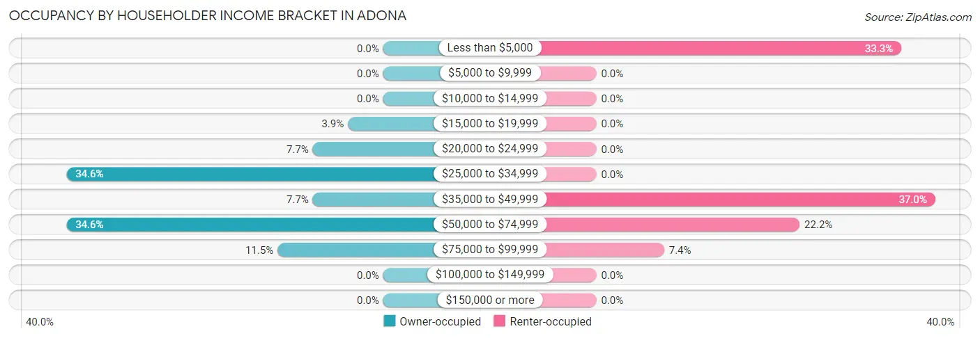 Occupancy by Householder Income Bracket in Adona