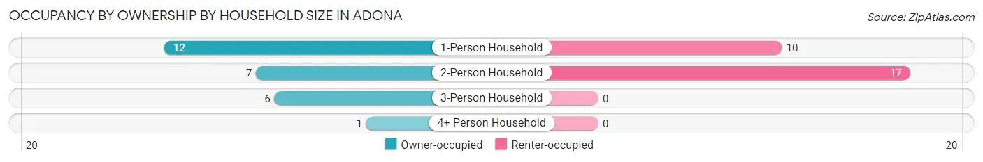 Occupancy by Ownership by Household Size in Adona