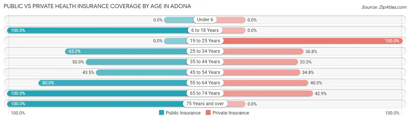 Public vs Private Health Insurance Coverage by Age in Adona
