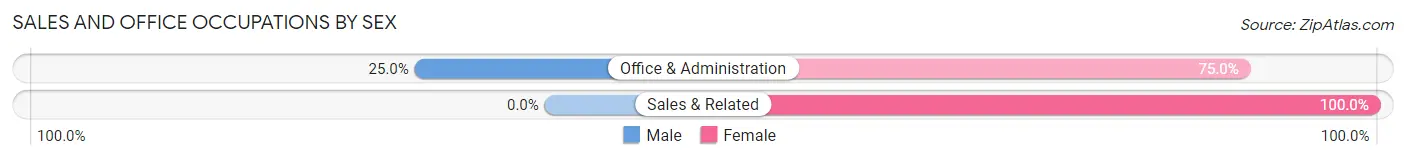 Sales and Office Occupations by Sex in Adona