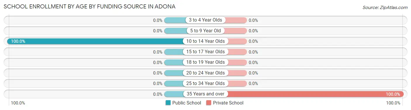 School Enrollment by Age by Funding Source in Adona