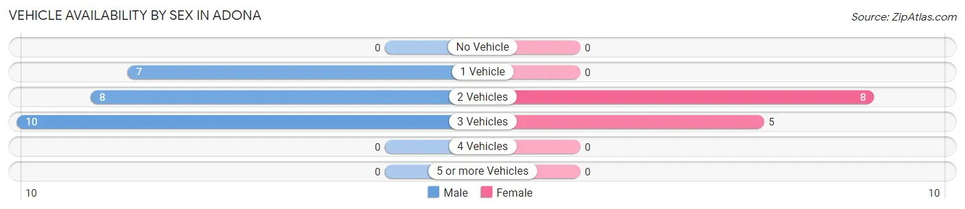 Vehicle Availability by Sex in Adona