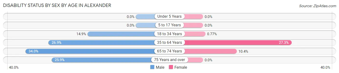 Disability Status by Sex by Age in Alexander