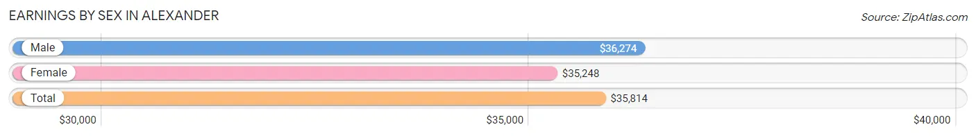 Earnings by Sex in Alexander