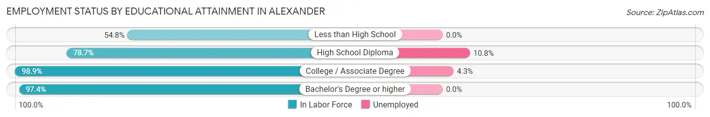 Employment Status by Educational Attainment in Alexander