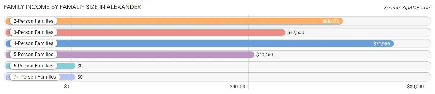 Family Income by Famaliy Size in Alexander