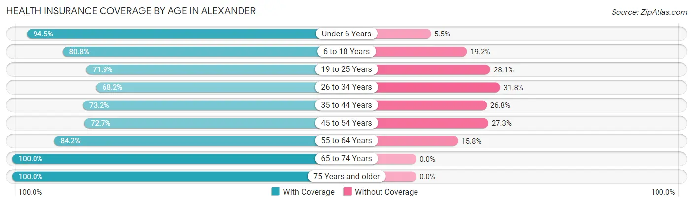 Health Insurance Coverage by Age in Alexander