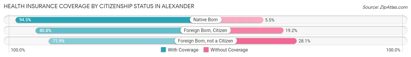 Health Insurance Coverage by Citizenship Status in Alexander