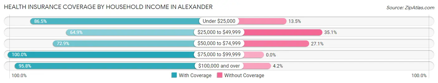 Health Insurance Coverage by Household Income in Alexander