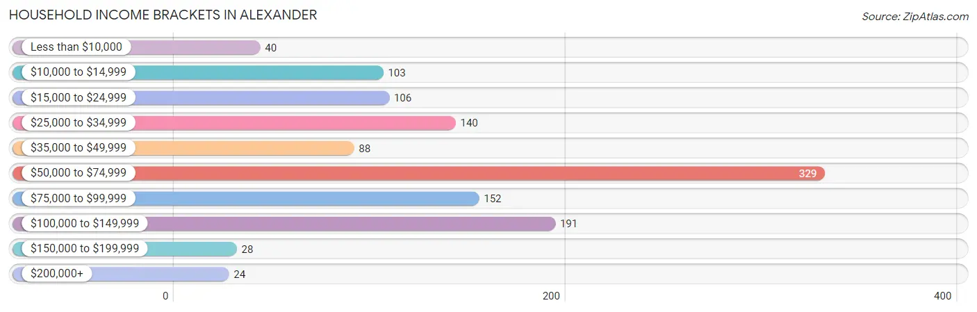 Household Income Brackets in Alexander