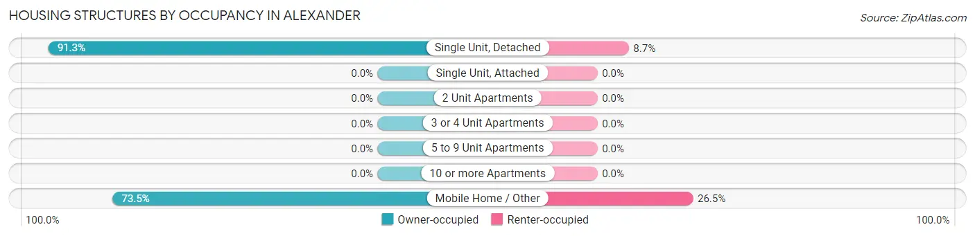 Housing Structures by Occupancy in Alexander