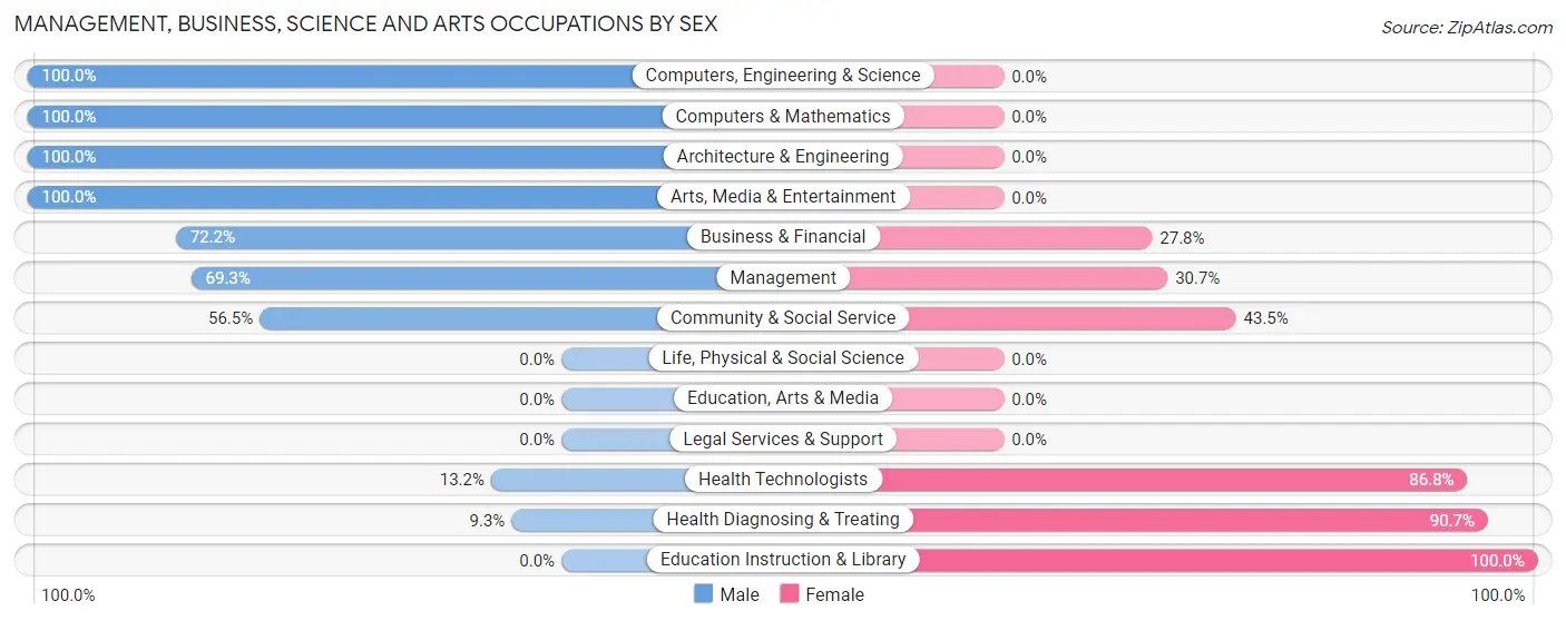 Management, Business, Science and Arts Occupations by Sex in Alexander