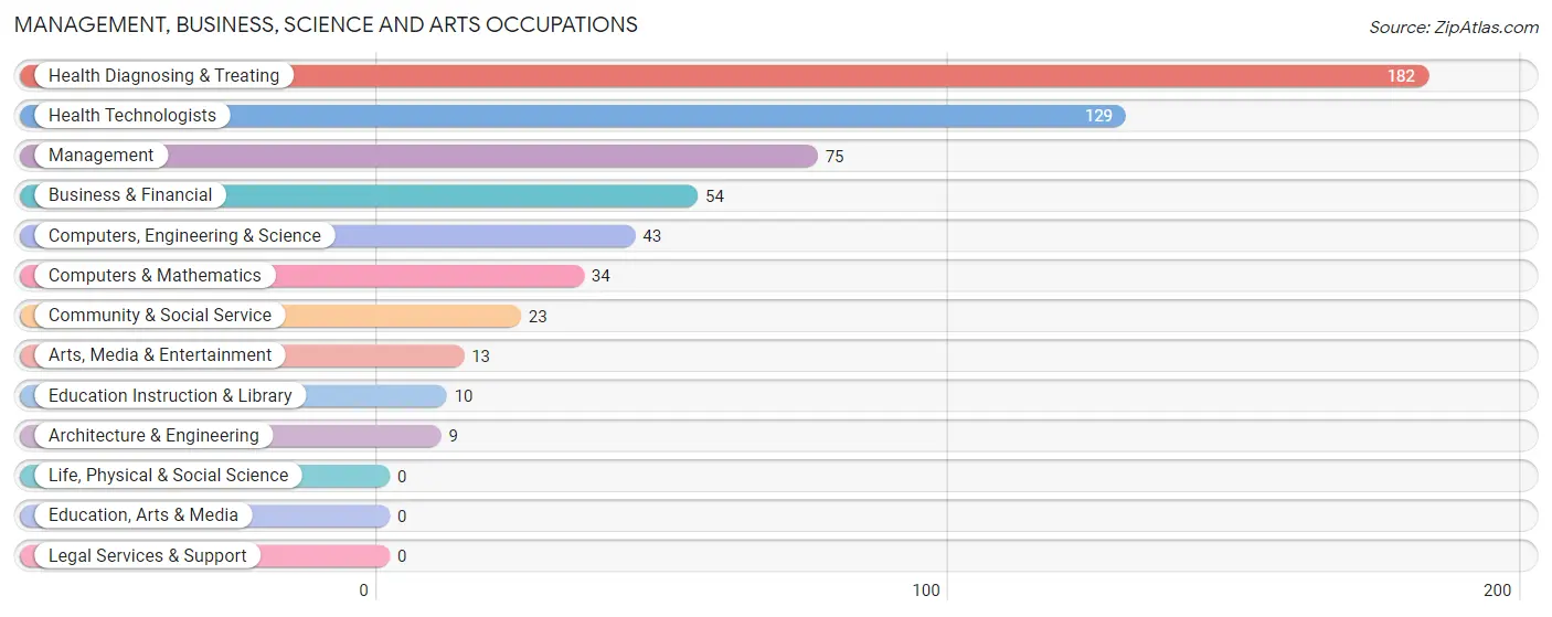 Management, Business, Science and Arts Occupations in Alexander