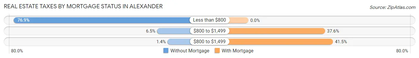 Real Estate Taxes by Mortgage Status in Alexander
