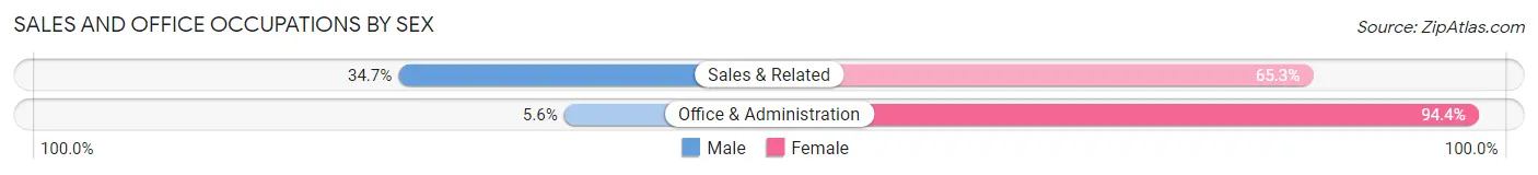 Sales and Office Occupations by Sex in Alexander