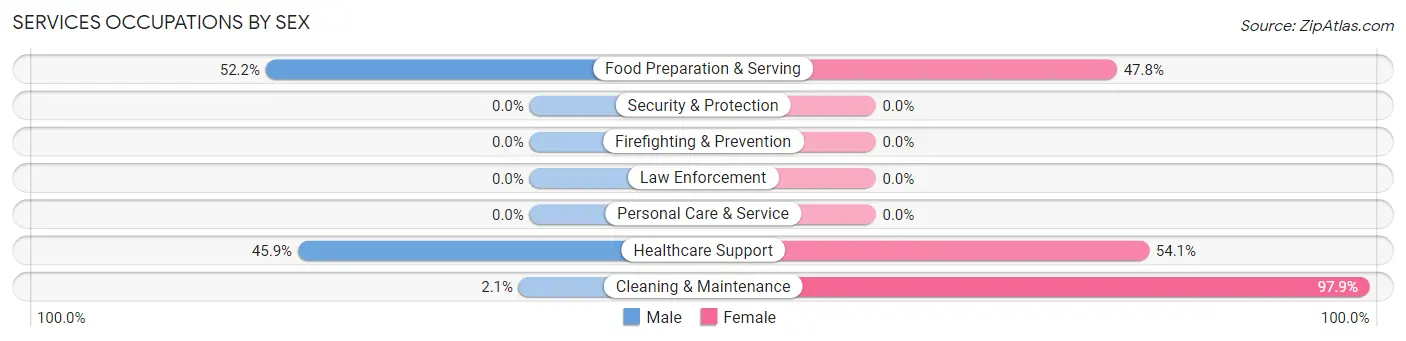 Services Occupations by Sex in Alexander