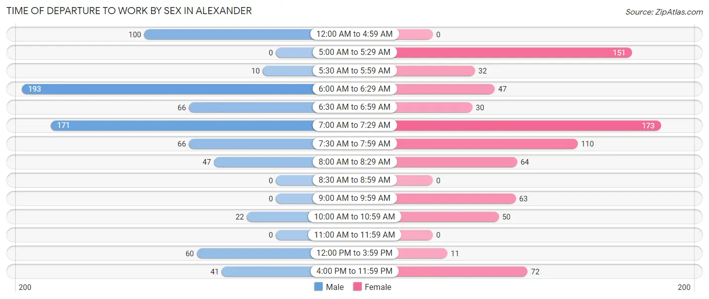 Time of Departure to Work by Sex in Alexander