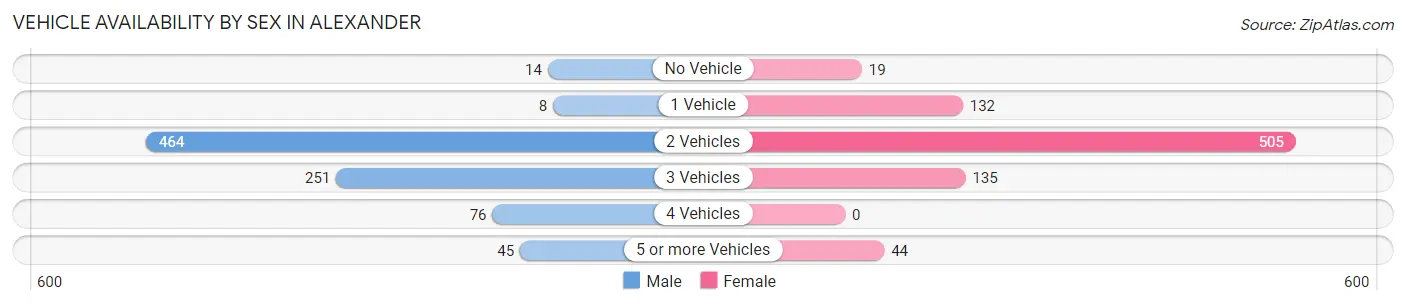 Vehicle Availability by Sex in Alexander