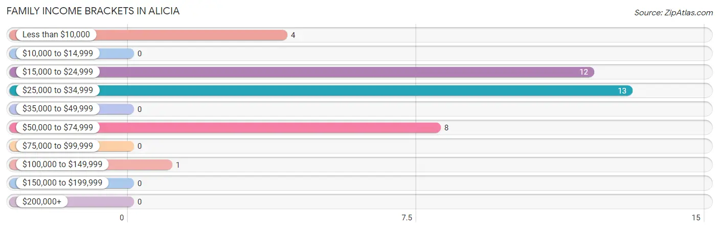 Family Income Brackets in Alicia