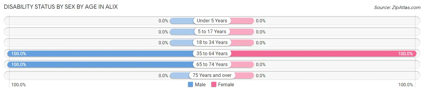 Disability Status by Sex by Age in Alix
