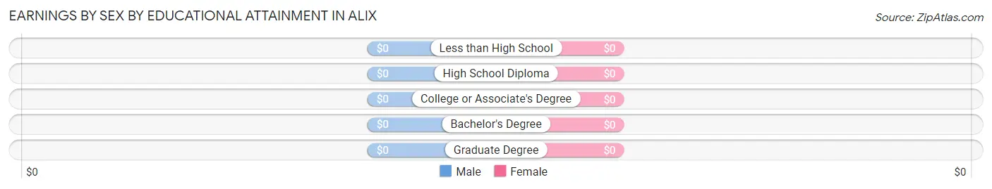 Earnings by Sex by Educational Attainment in Alix