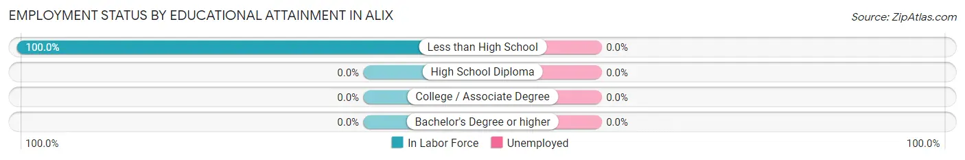 Employment Status by Educational Attainment in Alix