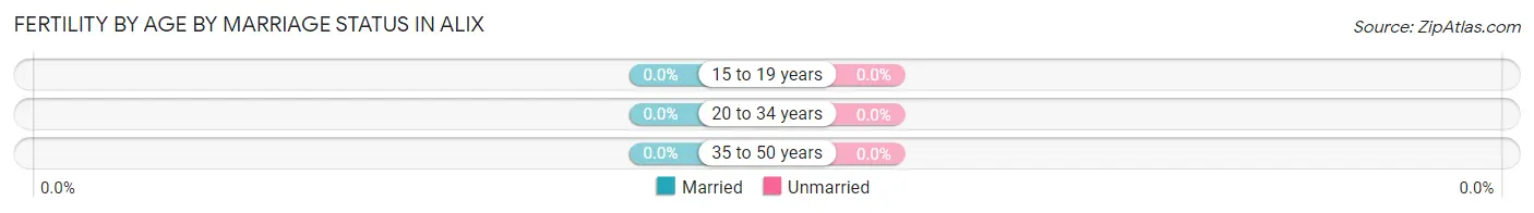 Female Fertility by Age by Marriage Status in Alix