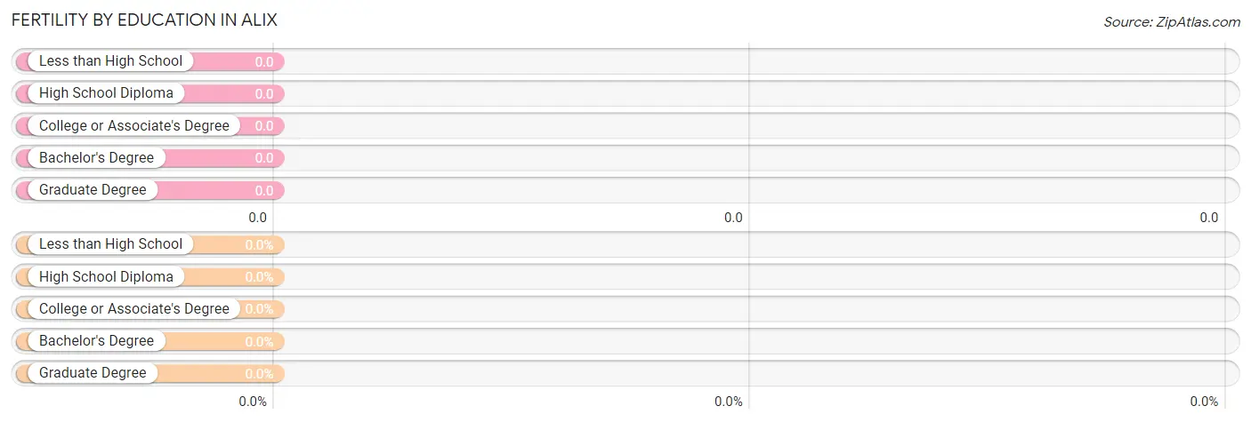 Female Fertility by Education Attainment in Alix