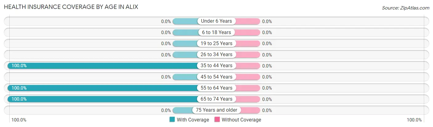Health Insurance Coverage by Age in Alix