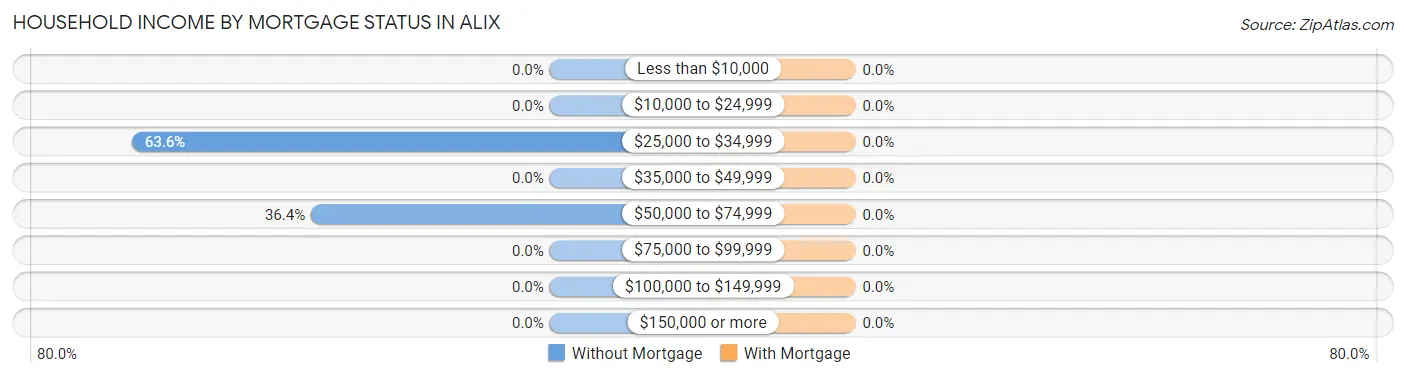 Household Income by Mortgage Status in Alix