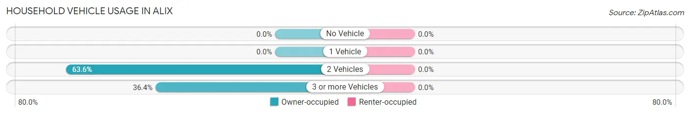 Household Vehicle Usage in Alix