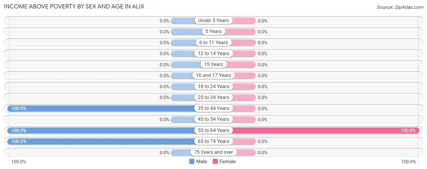 Income Above Poverty by Sex and Age in Alix