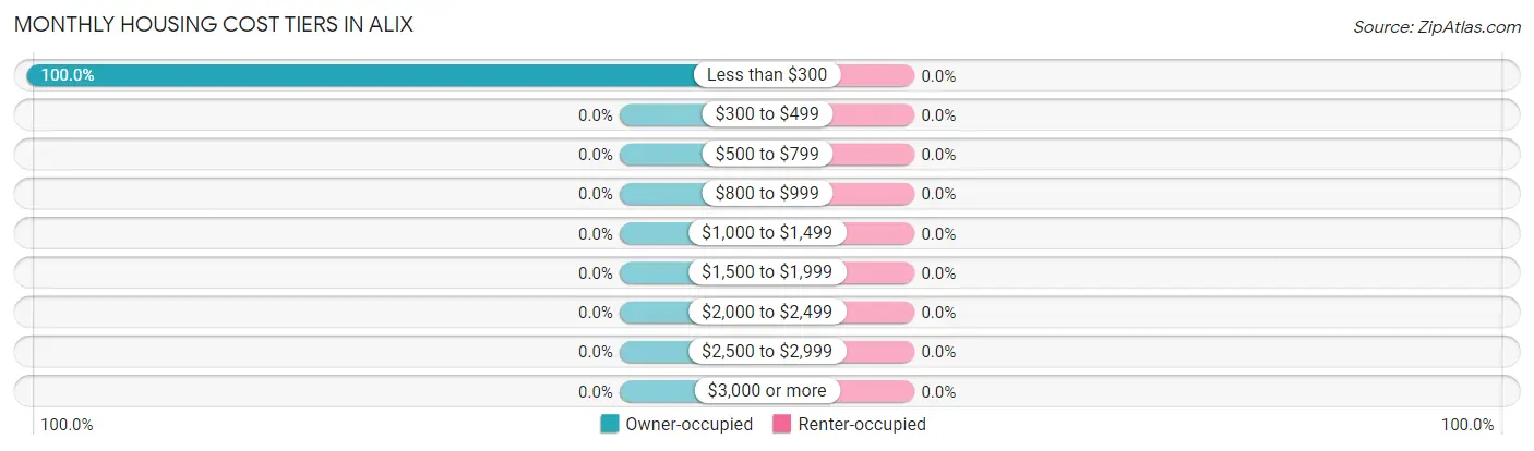 Monthly Housing Cost Tiers in Alix