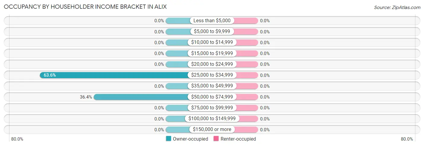 Occupancy by Householder Income Bracket in Alix