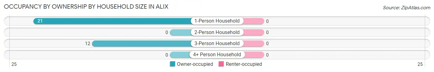 Occupancy by Ownership by Household Size in Alix