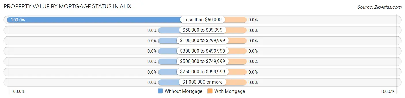 Property Value by Mortgage Status in Alix