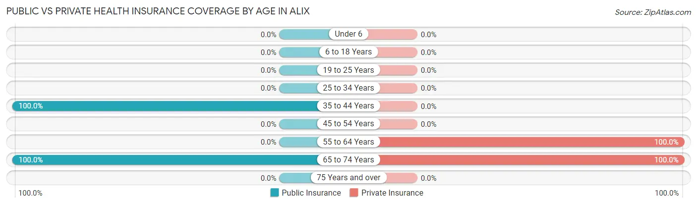 Public vs Private Health Insurance Coverage by Age in Alix