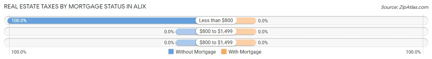 Real Estate Taxes by Mortgage Status in Alix